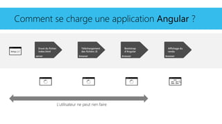 http://
Envoi du fichier
index.html
server
Téléchargement
des fichiers JS
browser
Bootstrap
d’Angular
browser
Affichage du
rendu
browser
L’utilisateur ne peut rien faire
Comment se charge une application Angular ?
 