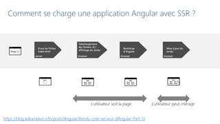 Comment se charge une application Angular avec SSR ?
http://
Envoi du fichier
index.html
server
Téléchargement
des fichiers JS /
affichage du rendu
browser
Bootstrap
d’Angular
browser
Mise à jour du
rendu
browser
L’utilisateur voit la page L’utilisateur peut interagir
https://blog.williamklein.info/posts/Angular/Rendu-cote-serveur-dAngular-Part-13
 