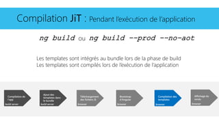 Téléchargement
des fichiers JS
browser
Bootstrap
d’Angular
browser
Compilation JiT : Pendant l’exécution de l’application
Compilation des
templates
browser
Affichage du
rendu
browser
Compilation de
l’app
build server
Ajout des
templates dans
le bundle
build server
ng build ou ng build --prod --no-aot
Les templates sont intégrés au bundle lors de la phase de build
Les templates sont compilés lors de l’exécution de l’application
 