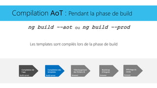 Téléchargement
des fichiers JS
browser
Bootstrap
d’Angular
browser
Compilation AoT : Pendant la phase de build
Compilation des
templates
build server
Affichage du
rendu
browser
Compilation de
l’app
build server
ng build --aot ou ng build --prod
Les templates sont compilés lors de la phase de build
 