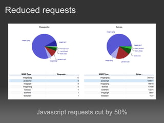 Reduced requests




       Javascript requests cut by 50%
 