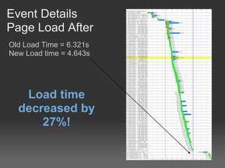 Event Details
Page Load After
Old Load Time = 6.321s
New Load time = 4.643s




   Load time
  decreased by
      27%!
 