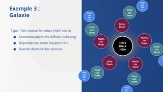 Infra
Black
Hole
Prod
uct
Team
Platfo
rm
Team
Exemple 3 :
Galaxie
Type : Très Grosse Structure (500+ techs)
● Communication très difficile (ticketing)
● Dépendances entre équipes infra
● Grande diversité des services
Prod
uct
Tea
m
Platfo
rm
Team
Infra
Team
Platfo
rm
Team
Infra
Team
Prod
uct
Team
Prod
uct
Team
Prod
uct
Team
Prod
uct
Tea
m
Prod
uct
Prod
uct
Team
Prod
uct
Tea
m
P
u
T
 