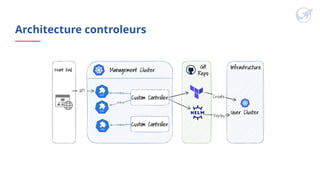 Architecture controleurs
 