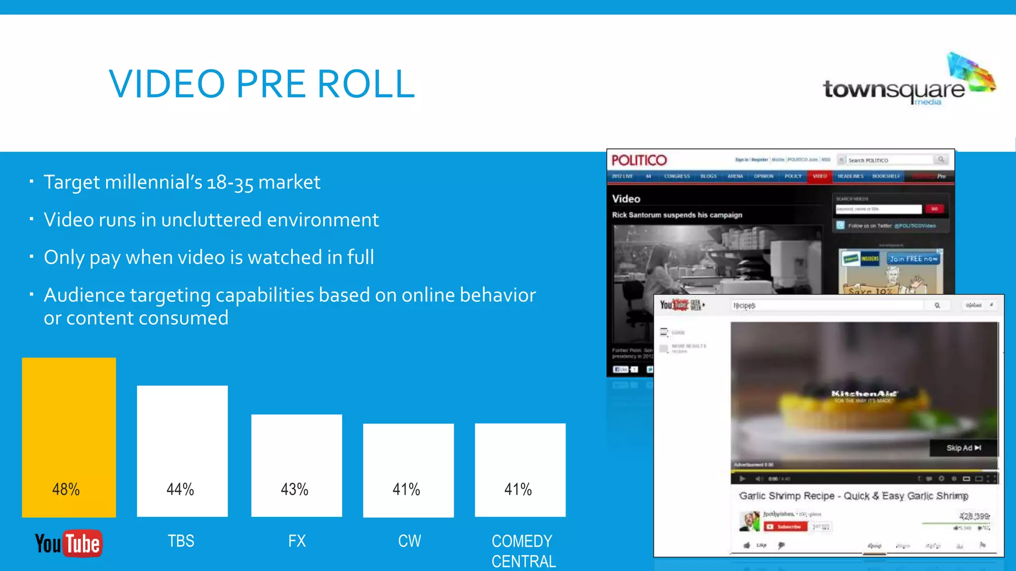 VIDEO PRE ROLL
 Target millennial’s 18-35 market
 Video runs in uncluttered environment
 Only pay when video is watched in full
 Audience targeting capabilities based on online behavior
or content consumed
TBS FX CW COMEDY
CENTRAL
48% 44% 43% 41% 41%
 