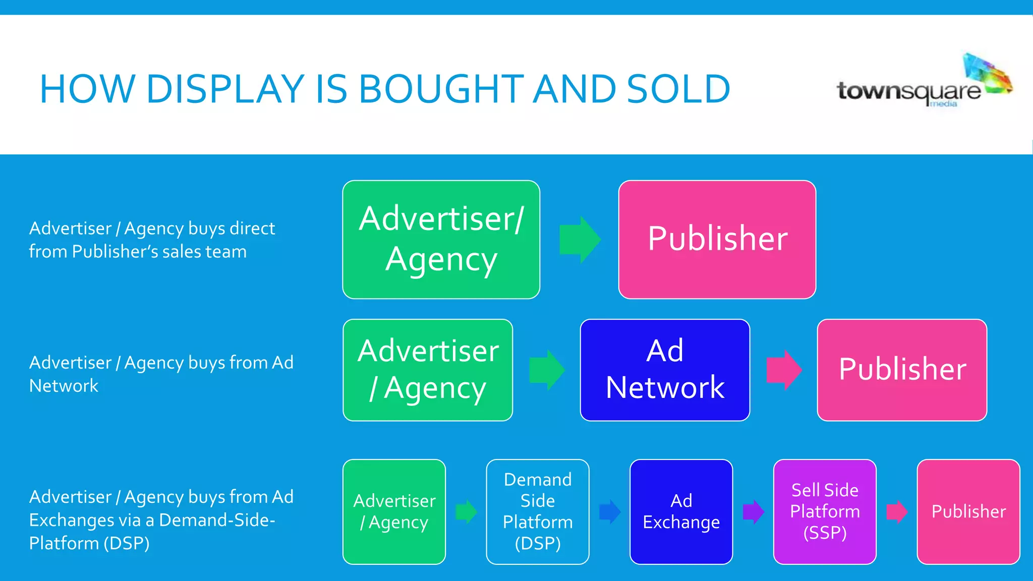 HOW DISPLAY IS BOUGHT AND SOLD
Advertiser/
Agency
Publisher
Advertiser
/ Agency
Ad
Network
Publisher
Advertiser
/ Agency
Demand
Side
Platform
(DSP)
Ad
Exchange
Sell Side
Platform
(SSP)
Publisher
Advertiser / Agency buys direct
from Publisher’s sales team
Advertiser / Agency buys from Ad
Network
Advertiser / Agency buys from Ad
Exchanges via a Demand-Side-
Platform (DSP)
 