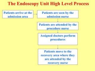 The Endoscopy Unit High Level Process
Patients arrive at the
admission area
Patients are seen by the
admission nurse
Patients are attended by the
procedure nurse
Assigned doctors perform
procedures
Patients move to the
recovery area where they
are attended by the
recovery nurse
 