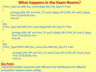 What happens in the Exam Rooms?
if Proc_Type=col AND Doc_name=Bajaj AND Wk_Day=Fri Then
{
jointlyget (RN_WF and Tech_TF and D_Bajaj) OR (2 RN_WF and D_Bajaj)
Time (T(30,40,40) min)
Free all
}
else
if Proc_Type=egd AND Doc_name=Bajaj AND Wk_Day=Fri Then
{
jointlyget (RN_WF and Tech_TF and D_Bajaj) OR (2 RN_WF and D_Bajaj)
Time (T(10,20,20) min)
Free all
}
else
if Proc_Type=ERCP AND Doc_name=Dua AND Wk_Day=Fri Then
{
jointlyget (RN_WF and Tech_TF and D_Dua) OR (2 RN_WF and D_Dua)
Time (T(70,80,80) min)
Free all
}
Key Point:
Capturing multiple resources with different time distributions for different
procedures requires some coding…
 