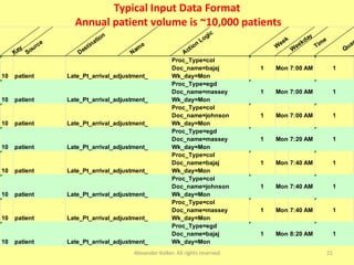 Typical Input Data Format
Annual patient volume is ~10,000 patients
Alexander Kolker. All rights reserved 21
Key
Source
Destination
Nam
e
Action
Logic
W
eek
W
eekday
Tim
e
Quan
10 patient Late_Pt_arrival_adjustment_
Proc_Type=col
Doc_name=bajaj
Wk_day=Mon
1 Mon 7:00 AM 1
10 patient Late_Pt_arrival_adjustment_
Proc_Type=egd
Doc_name=massey
Wk_day=Mon
1 Mon 7:00 AM 1
10 patient Late_Pt_arrival_adjustment_
Proc_Type=col
Doc_name=johnson
Wk_day=Mon
1 Mon 7:00 AM 1
10 patient Late_Pt_arrival_adjustment_
Proc_Type=egd
Doc_name=massey
Wk_day=Mon
1 Mon 7:20 AM 1
10 patient Late_Pt_arrival_adjustment_
Proc_Type=col
Doc_name=bajaj
Wk_day=Mon
1 Mon 7:40 AM 1
10 patient Late_Pt_arrival_adjustment_
Proc_Type=col
Doc_name=johnson
Wk_day=Mon
1 Mon 7:40 AM 1
10 patient Late_Pt_arrival_adjustment_
Proc_Type=col
Doc_name=massey
Wk_day=Mon
1 Mon 7:40 AM 1
10 patient Late_Pt_arrival_adjustment_
Proc_Type=egd
Doc_name=bajaj
Wk_day=Mon
1 Mon 8:20 AM 1
 