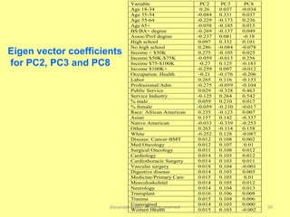 Alexander Kolker. All rights reserved 50
Variable PC2 PC3 PC8
Age 18-34 0.26 0.037 -0.034
Age 35-54 -0.084 0.331 0.037
Age 55-64 -0.229 -0.173 0.236
Age 65+ -0.058 -0.185 0.015
BS/BA+ degree -0.269 -0.137 0.049
Assoc/Prof degree -0.237 0.081 -0.18
High school 0.097 0.332 0.101
No high school 0.286 -0.084 -0.078
Income < $50K 0.275 -0.105 0.025
Income $50K-$75K -0.059 -0.013 0.256
Income $75-$100K -0.27 0.125 -0.183
Income $100K+ -0.259 0.097 -0.012
Occupation: Health -0.21 -0.176 -0.206
Labor 0.265 0.116 -0.133
Professional/Adm -0.275 -0.059 -0.104
Public Service 0.029 -0.328 0.463
Service Industry -0.125 0.264 0.542
% male 0.059 0.210 0.017
% female -0.059 -0.210 -0.017
Race: African American 0.235 -0.123 0.007
Asian 0.157 0.142 -0.337
Native American -0.033 -0.339 -0.253
Other 0.263 -0.114 0.158
White -0.252 0.128 -0.087
Disease: Cancer-BMT 0.012 0.108 0.002
Med Oncology 0.012 0.107 0.01
Surgical Oncology 0.011 0.108 0.012
Cardiology 0.014 0.103 0.012
Cardiothoracic Surgery 0.014 0.103 0.011
Vascular surgery 0.018 0.104 -0.001
Digestive disease 0.014 0.103 0.005
Medicine/Primary Care 0.015 0.103 0.01
Musculoskeletal 0.014 0.105 0.012
Neurology 0.014 0.104 0.013
Transplant 0.016 0.106 0.008
Trauma 0.015 0.104 0.006
Unassigned 0.014 0.103 0.000
Women Health 0.015 0.103 -0.002
Eigen vector coefficients
for PC2, PC3 and PC8
 