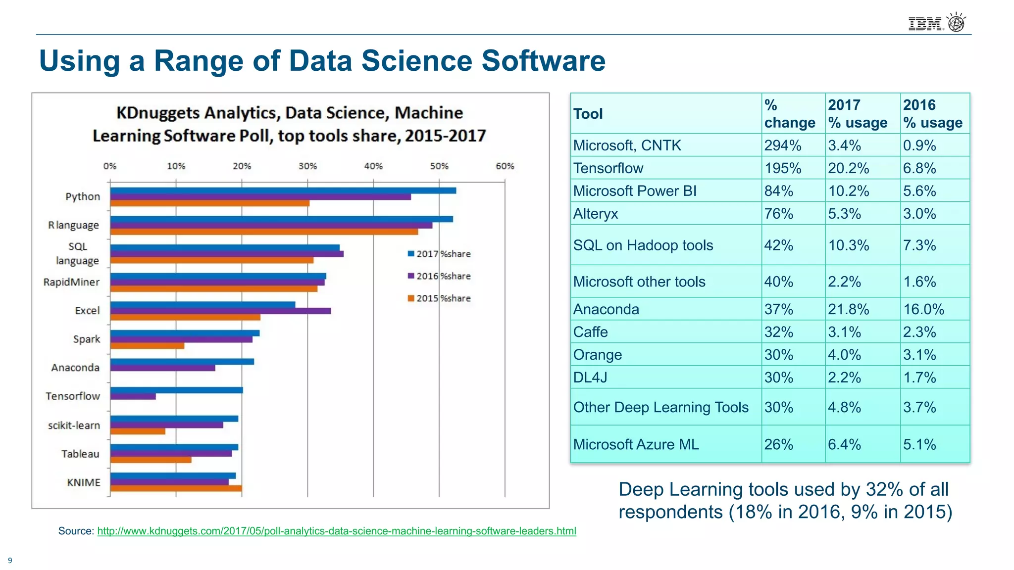 9
Using a Range of Data Science Software
Tool
%
change
2017
% usage
2016
% usage
Microsoft, CNTK 294% 3.4% 0.9%
Tensorflow 195% 20.2% 6.8%
Microsoft Power BI 84% 10.2% 5.6%
Alteryx 76% 5.3% 3.0%
SQL on Hadoop tools 42% 10.3% 7.3%
Microsoft other tools 40% 2.2% 1.6%
Anaconda 37% 21.8% 16.0%
Caffe 32% 3.1% 2.3%
Orange 30% 4.0% 3.1%
DL4J 30% 2.2% 1.7%
Other Deep Learning Tools 30% 4.8% 3.7%
Microsoft Azure ML 26% 6.4% 5.1%
Source: http://www.kdnuggets.com/2017/05/poll-analytics-data-science-machine-learning-software-leaders.html
Deep Learning tools used by 32% of all
respondents (18% in 2016, 9% in 2015)
 