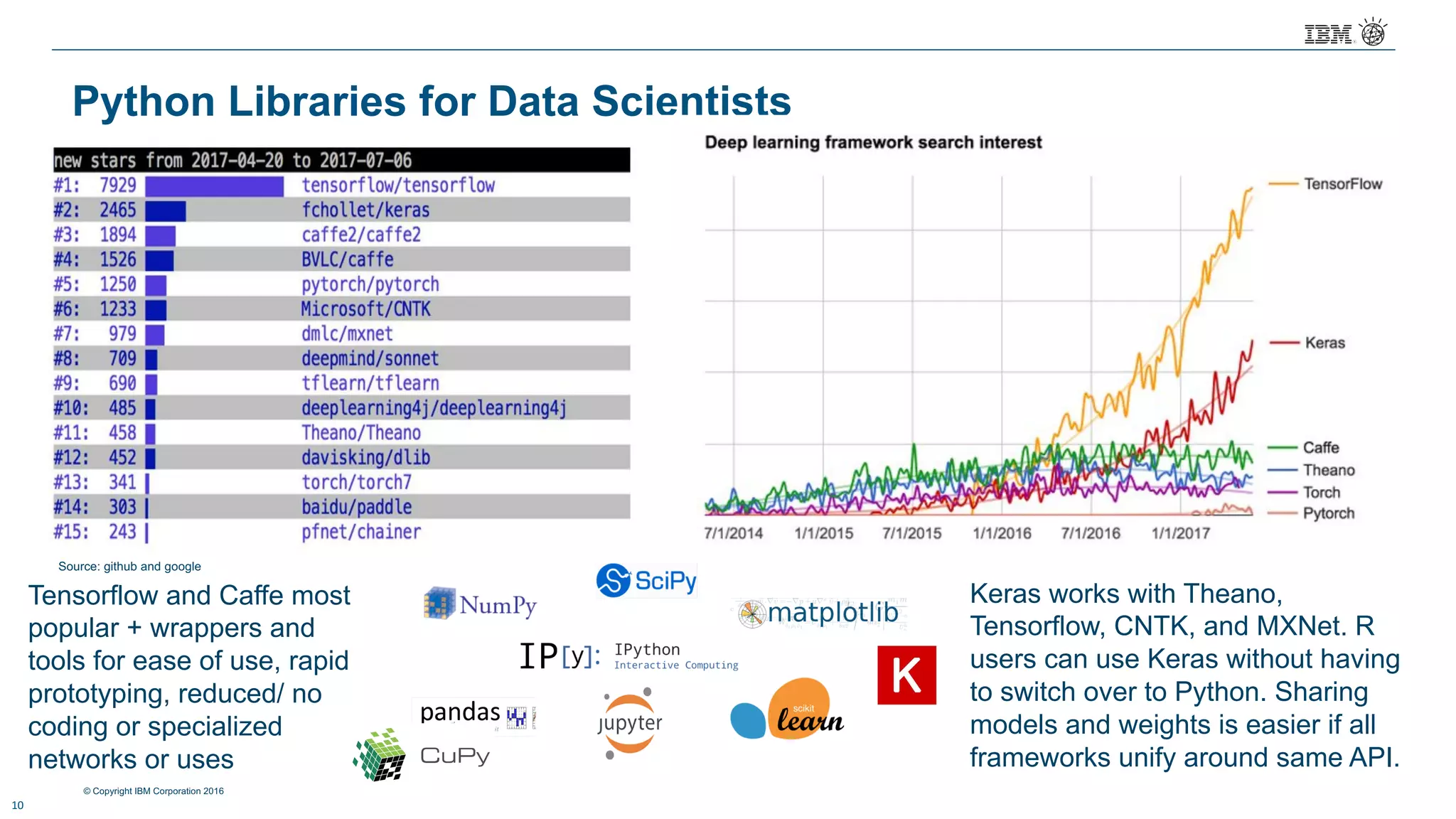 © Copyright IBM Corporation 2016
10
Python Libraries for Data Scientists
Keras works with Theano,
Tensorflow, CNTK, and MXNet. R
users can use Keras without having
to switch over to Python. Sharing
models and weights is easier if all
frameworks unify around same API.
Tensorflow and Caffe most
popular + wrappers and
tools for ease of use, rapid
prototyping, reduced/ no
coding or specialized
networks or uses
Source: github and google
 