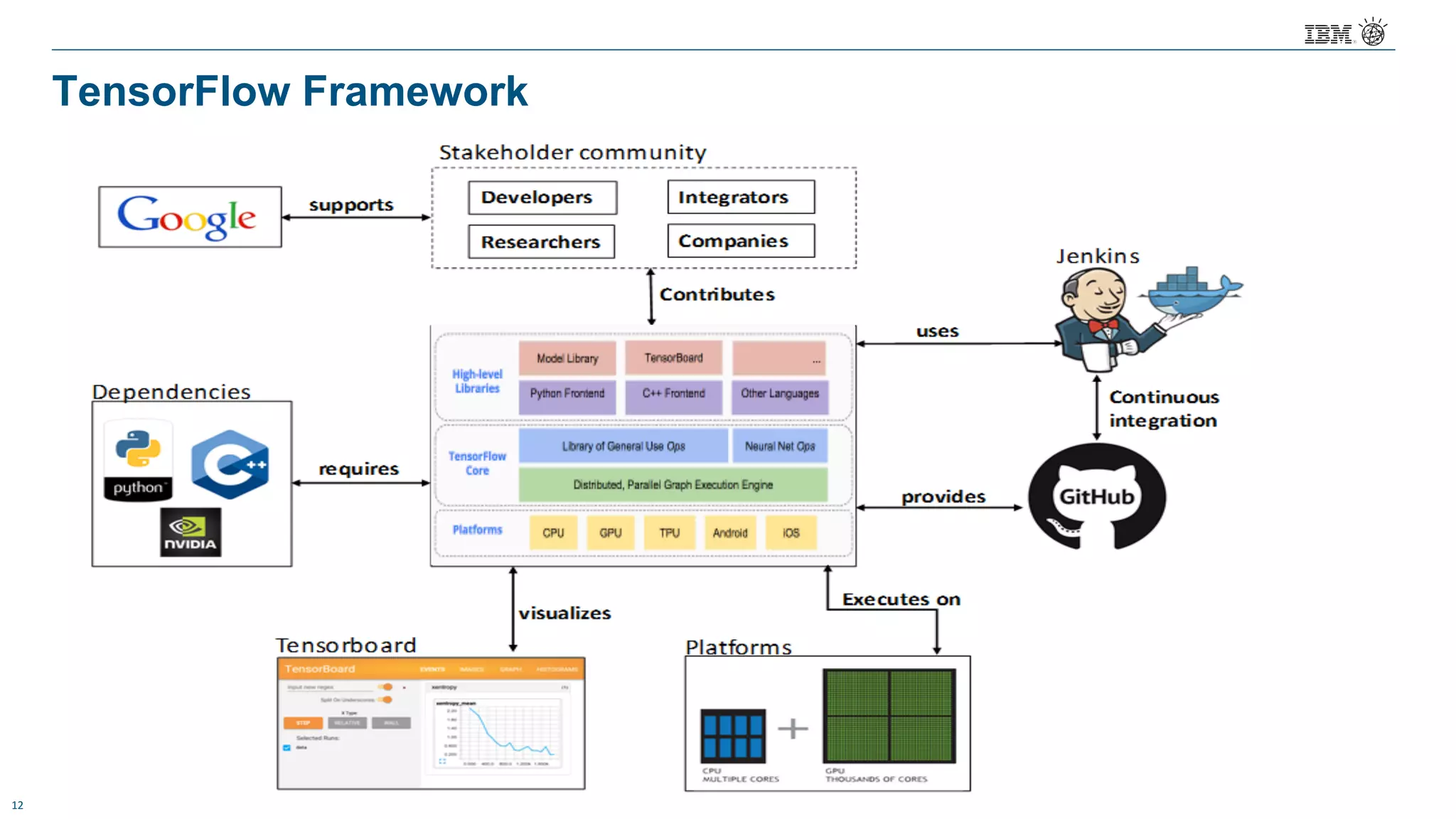 12
TensorFlow Framework
 