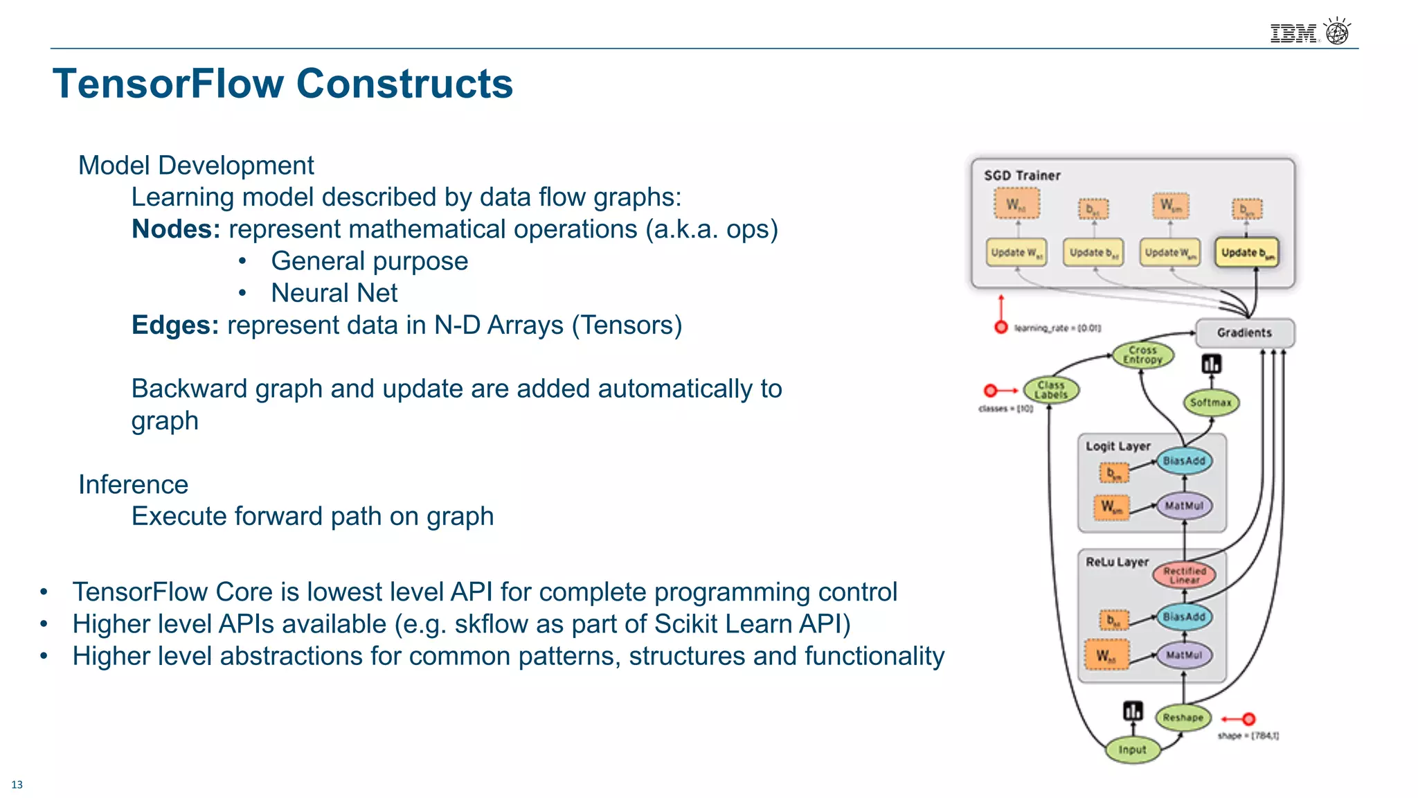 13
TensorFlow Constructs
Model Development
Learning model described by data flow graphs:
Nodes: represent mathematical operations (a.k.a. ops)
• General purpose
• Neural Net
Edges: represent data in N-D Arrays (Tensors)
Backward graph and update are added automatically to
graph
Inference
Execute forward path on graph
• TensorFlow Core is lowest level API for complete programming control
• Higher level APIs available (e.g. skflow as part of Scikit Learn API)
• Higher level abstractions for common patterns, structures and functionality
 