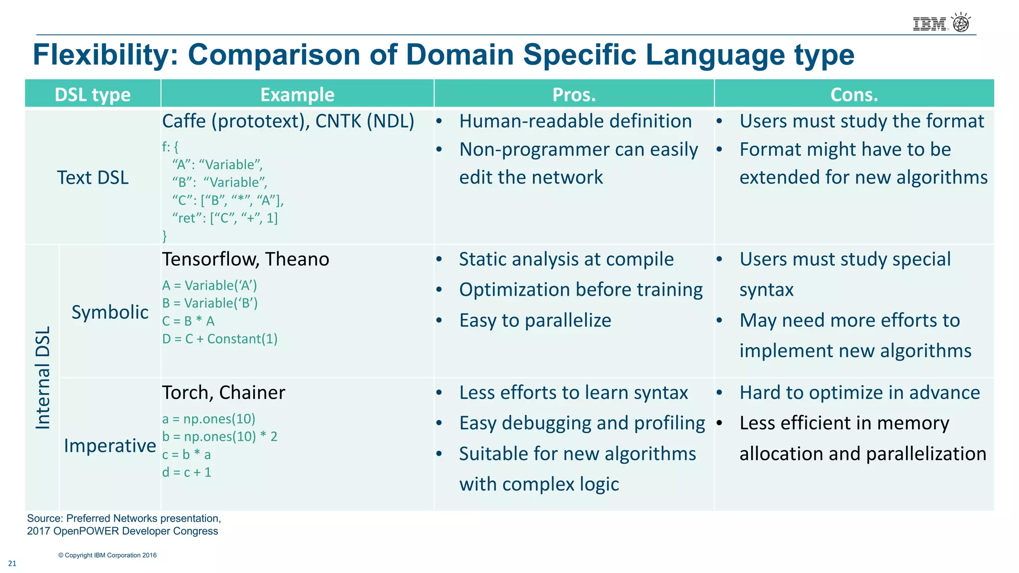 © Copyright IBM Corporation 2016
Flexibility: Comparison of Domain Specific Language type
21
DSL	type Example Pros. Cons.
Text	DSL
Caffe (prototext),	CNTK	(NDL)
f:	{	
“A”:	“Variable”,
“B”:		“Variable”,
“C”:	[“B”,	“*”,	“A”],
“ret”:	[“C”,	“+”,	1]
}
• Human-readable	definition
• Non-programmer	can	easily
edit	the	network
• Users	must	study	the	format
• Format	might have	to be	
extended for	new	algorithms
Internal	DSL
Symbolic
Tensorflow, Theano
A	=	Variable(‘A’)
B	=	Variable(‘B’)
C	=	B	*	A
D	=	C	+	Constant(1)
• Static	analysis	at	compile	
• Optimization	before	training
• Easy	to	parallelize
• Users	must	study	special	
syntax	
• May	need	more	efforts to	
implement	new	algorithms
Imperative
Torch, Chainer
a	=	np.ones(10)
b	=	np.ones(10)	*	2
c	=	b	*	a
d	=	c	+	1
• Less	efforts	to	learn	syntax
• Easy	debugging and	profiling
• Suitable for	new algorithms	
with	complex	logic
• Hard to	optimize	in	advance
• Less efficient	in	memory
allocation	and	parallelization	
Source: Preferred Networks presentation,
2017 OpenPOWER Developer Congress
 