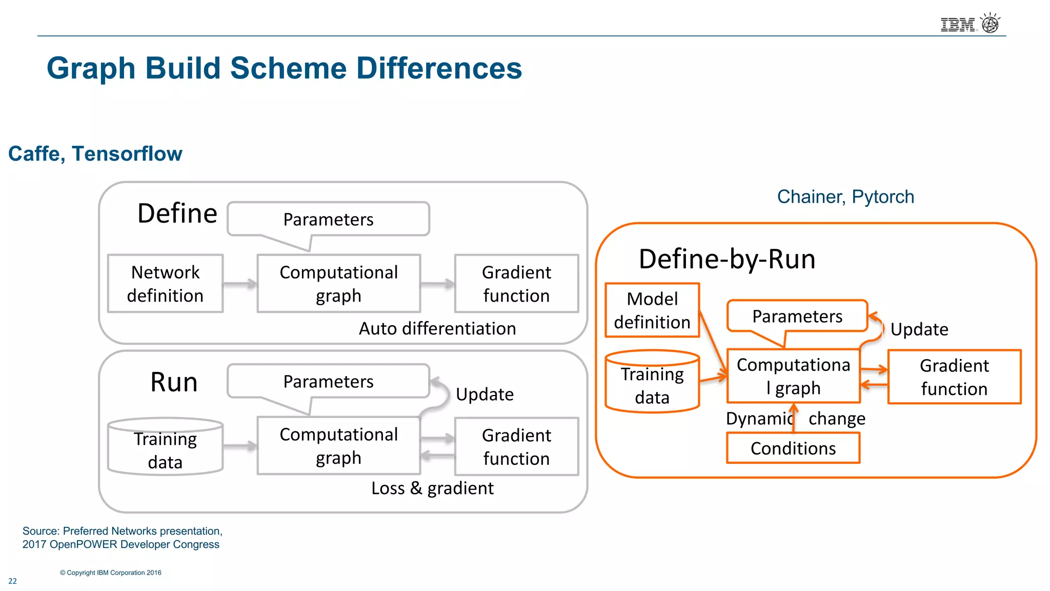 © Copyright IBM Corporation 2016
Graph Build Scheme Differences
22
Caffe, Tensorflow
Run
Define
Network
definition
Computational	
graph
Gradient
function
Parameters
Computational	
graph
Gradient
function
Parameters
Training
data
Update
Loss	&	gradient
Auto differentiation
Define-by-Run
Model
definition
Computationa
l	graph
Gradient
function
Parameters
Training
data
Update
Dynamic			change
Conditions
Chainer, Pytorch
Source: Preferred Networks presentation,
2017 OpenPOWER Developer Congress
 