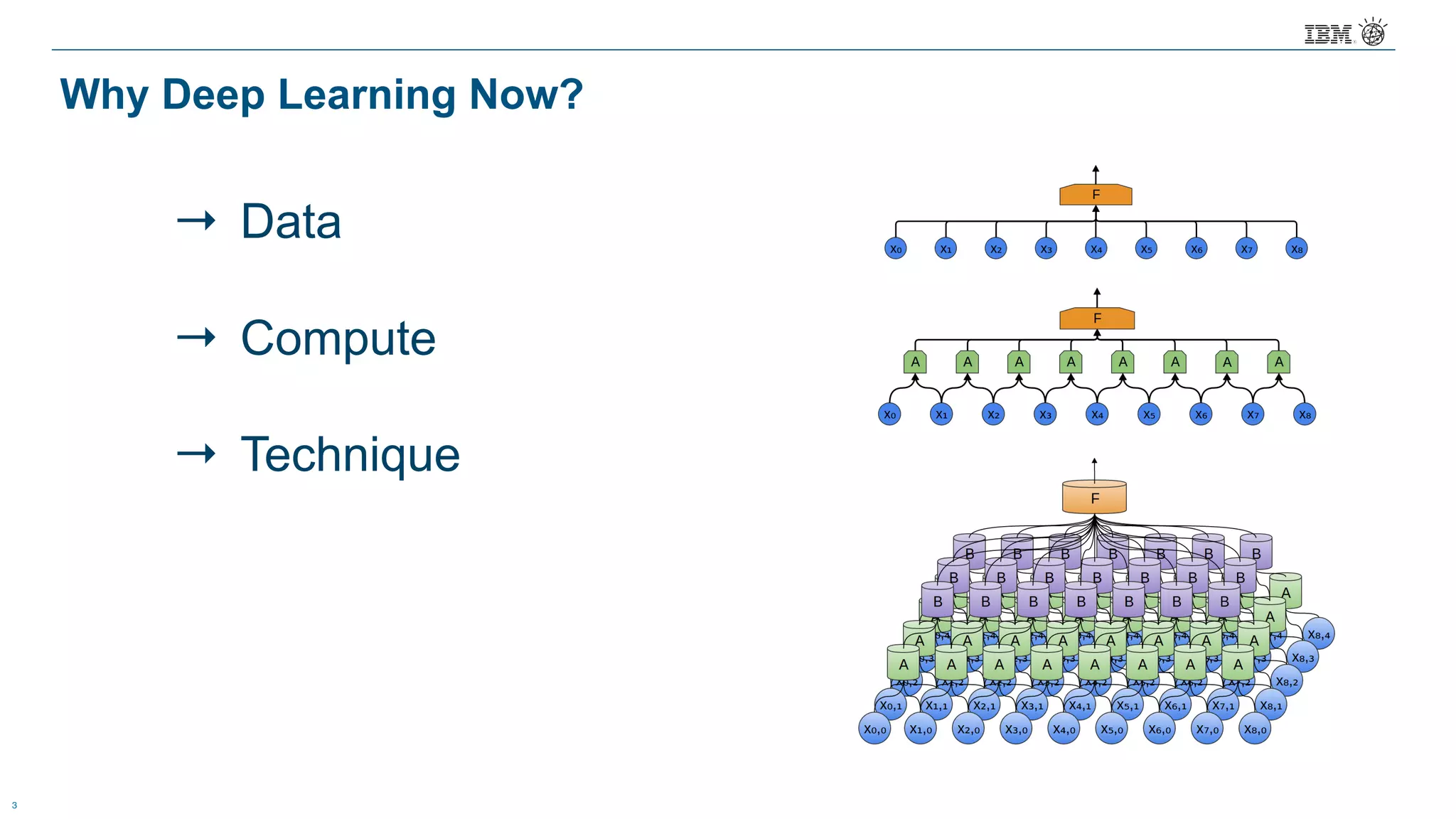 3
Why Deep Learning Now?
→ Data
→ Compute
→ Technique
 