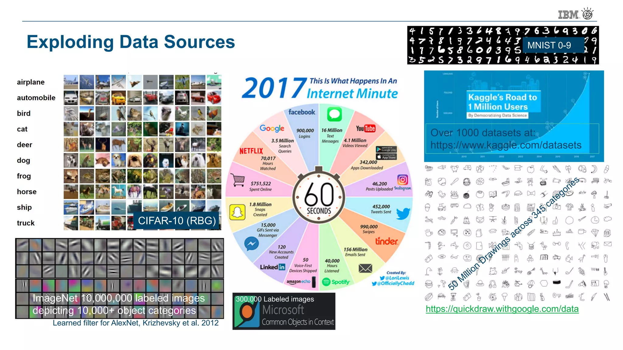 Exploding Data Sources
ImageNet 10,000,000 labeled images
depicting 10,000+ object categories
CIFAR-10 (RBG)
https://quickdraw.withgoogle.com/data
Learned filter for AlexNet, Krizhevsky et al. 2012
MNIST 0-9
300,000 Labeled images
Over 1000 datasets at:
https://www.kaggle.com/datasets
 