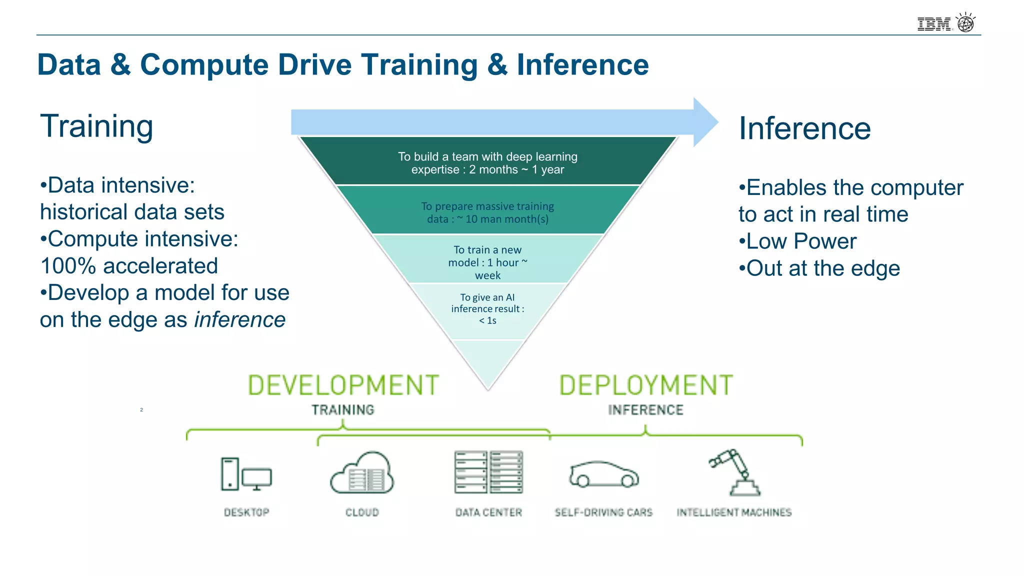 Data & Compute Drive Training & Inference
Training
•Data intensive:
historical data sets
•Compute intensive:
100% accelerated
•Develop a model for use
on the edge as inference
Inference
•Enables the computer
to act in real time
•Low Power
•Out at the edge
 