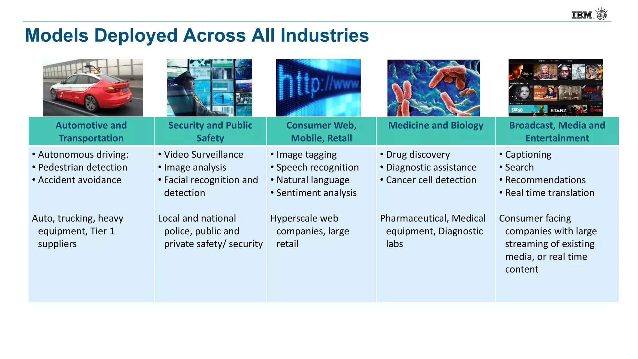 Models Deployed Across All Industries
Automotive	and	
Transportation
Security	and	Public	
Safety
Consumer	Web,	
Mobile,	Retail
Medicine	and	Biology Broadcast,	Media	and	
Entertainment
• Autonomous	driving:
• Pedestrian	detection
• Accident	avoidance
Auto,	trucking,	heavy	
equipment,	Tier	1	
suppliers
• Video	Surveillance
• Image	analysis
• Facial	recognition	and	
detection
Local	and	national	
police,	public	and	
private	safety/	security
• Image	tagging
• Speech	recognition
• Natural	language	
• Sentiment	analysis
Hyperscale web	
companies,	large	
retail	
• Drug	discovery
• Diagnostic	assistance
• Cancer	cell	detection
Pharmaceutical,	Medical	
equipment,	Diagnostic	
labs
• Captioning
• Search
• Recommendations
• Real	time	translation
Consumer	facing	
companies	with	large	
streaming	of	existing	
media,	or	real	time	
content	
 