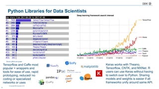 © Copyright IBM Corporation 2016
10
Python Libraries for Data Scientists
Keras works with Theano,
Tensorflow, CNTK, and MXNet. R
users can use Keras without having
to switch over to Python. Sharing
models and weights is easier if all
frameworks unify around same API.
Tensorflow and Caffe most
popular + wrappers and
tools for ease of use, rapid
prototyping, reduced/ no
coding or specialized
networks or uses
Source: github and google
 