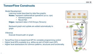 13
TensorFlow Constructs
Model Development
Learning model described by data flow graphs:
Nodes: represent mathematical operations (a.k.a. ops)
• General purpose
• Neural Net
Edges: represent data in N-D Arrays (Tensors)
Backward graph and update are added automatically to
graph
Inference
Execute forward path on graph
• TensorFlow Core is lowest level API for complete programming control
• Higher level APIs available (e.g. skflow as part of Scikit Learn API)
• Higher level abstractions for common patterns, structures and functionality
 