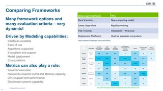 © Copyright IBM Corporation 2016
Comparing Frameworks
18
Many framework options and
many evaluation criteria – very
dynamic!
Driven by Modeling capabilities:
Interfaces available
Ease of use
Algorithms supported
Ecosystem and support
Model deployment
Cross platform
Metrics can also play a role:
Speed of execution
Resources required (CPU and Memory capacity)
GPU support and performance
Distributed systems capability
http://www.kdnuggets.com/2017/03/getting-started-deep-learning.html
Data Scientist Challenges (Source:NVIDIA)
 