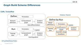 © Copyright IBM Corporation 2016
Graph Build Scheme Differences
22
Caffe, Tensorflow
Run
Define
Network
definition
Computational	
graph
Gradient
function
Parameters
Computational	
graph
Gradient
function
Parameters
Training
data
Update
Loss	&	gradient
Auto differentiation
Define-by-Run
Model
definition
Computationa
l	graph
Gradient
function
Parameters
Training
data
Update
Dynamic			change
Conditions
Chainer, Pytorch
Source: Preferred Networks presentation,
2017 OpenPOWER Developer Congress
 
