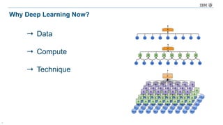 3
Why Deep Learning Now?
→ Data
→ Compute
→ Technique
 