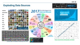 Exploding Data Sources
ImageNet 10,000,000 labeled images
depicting 10,000+ object categories
CIFAR-10 (RBG)
https://quickdraw.withgoogle.com/data
Learned filter for AlexNet, Krizhevsky et al. 2012
MNIST 0-9
300,000 Labeled images
Over 1000 datasets at:
https://www.kaggle.com/datasets
 