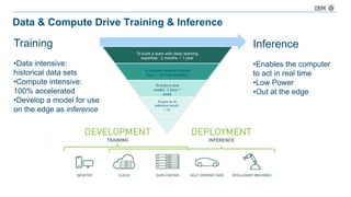 Data & Compute Drive Training & Inference
Training
•Data intensive:
historical data sets
•Compute intensive:
100% accelerated
•Develop a model for use
on the edge as inference
Inference
•Enables the computer
to act in real time
•Low Power
•Out at the edge
 