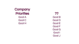 Company
Priorities
Goal A
Goal C
Goal H
??
Goal B
Goal D
Goal E
Goal F
Goal G
Goal I
Goal J
 