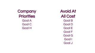 Company
Priorities
Goal A
Goal C
Goal H
Avoid At
All Cost
Goal B
Goal D
Goal E
Goal F
Goal G
Goal I
Goal J
 