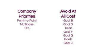 Company
Priorities
Point-to-Point
Multipass
Pro
Avoid At
All Cost
Goal B
Goal D
Trust
Goal F
Goal G
Goal I
Goal J
 