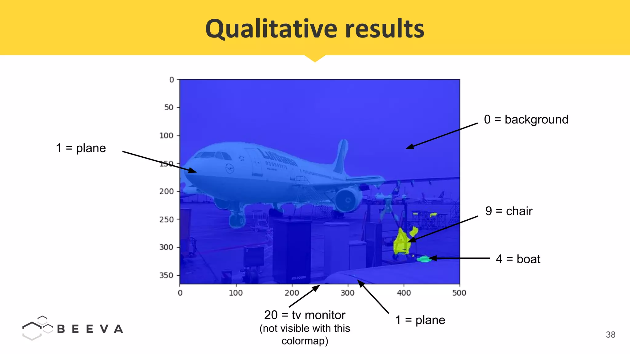 38
Qualitative results
1 = plane
9 = chair
4 = boat
1 = plane20 = tv monitor
(not visible with this
colormap)
0 = background
 