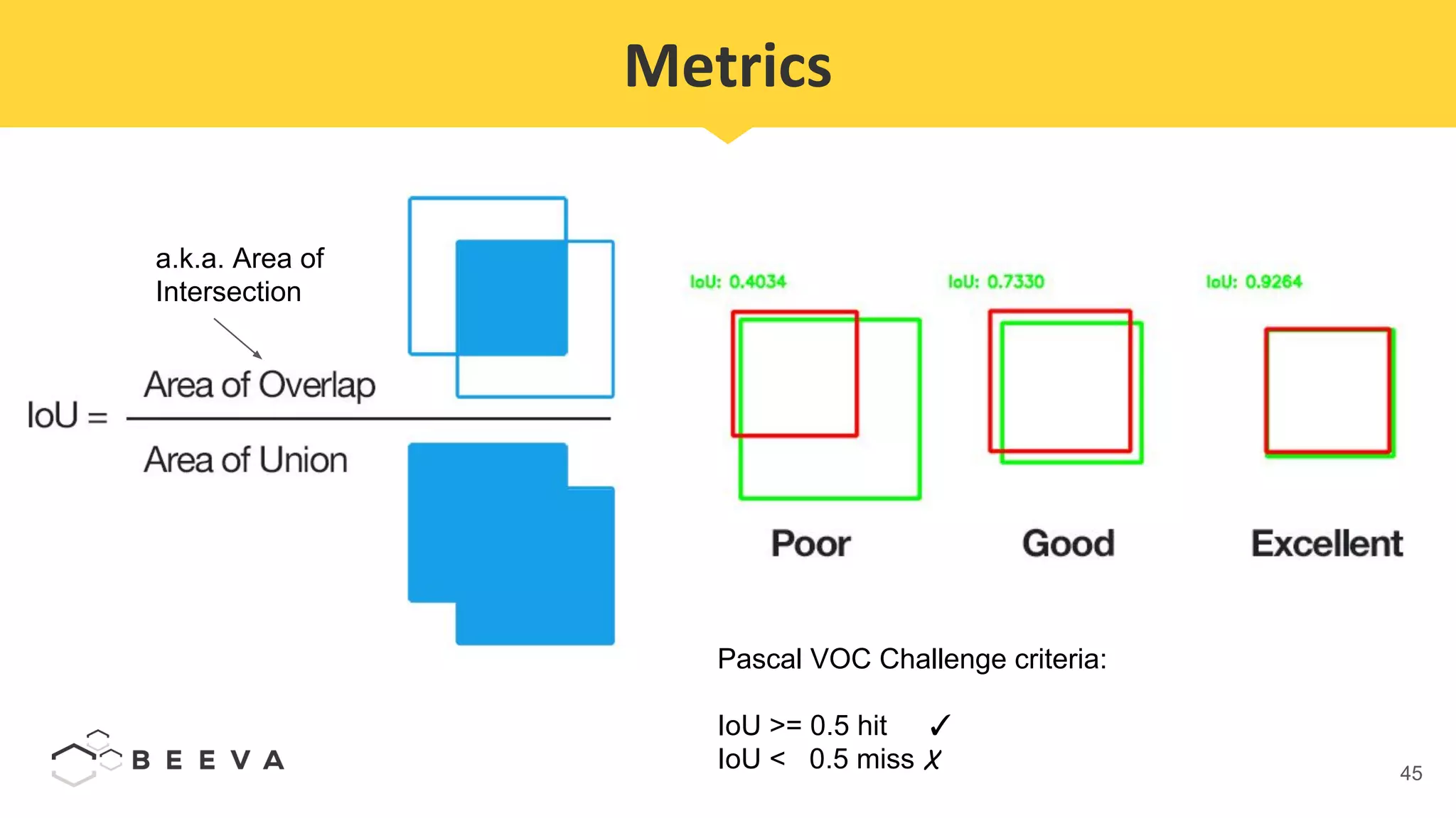 45
Metrics
a.k.a. Area of
Intersection
Pascal VOC Challenge criteria:
IoU >= 0.5 hit ✓
IoU < 0.5 miss X
 