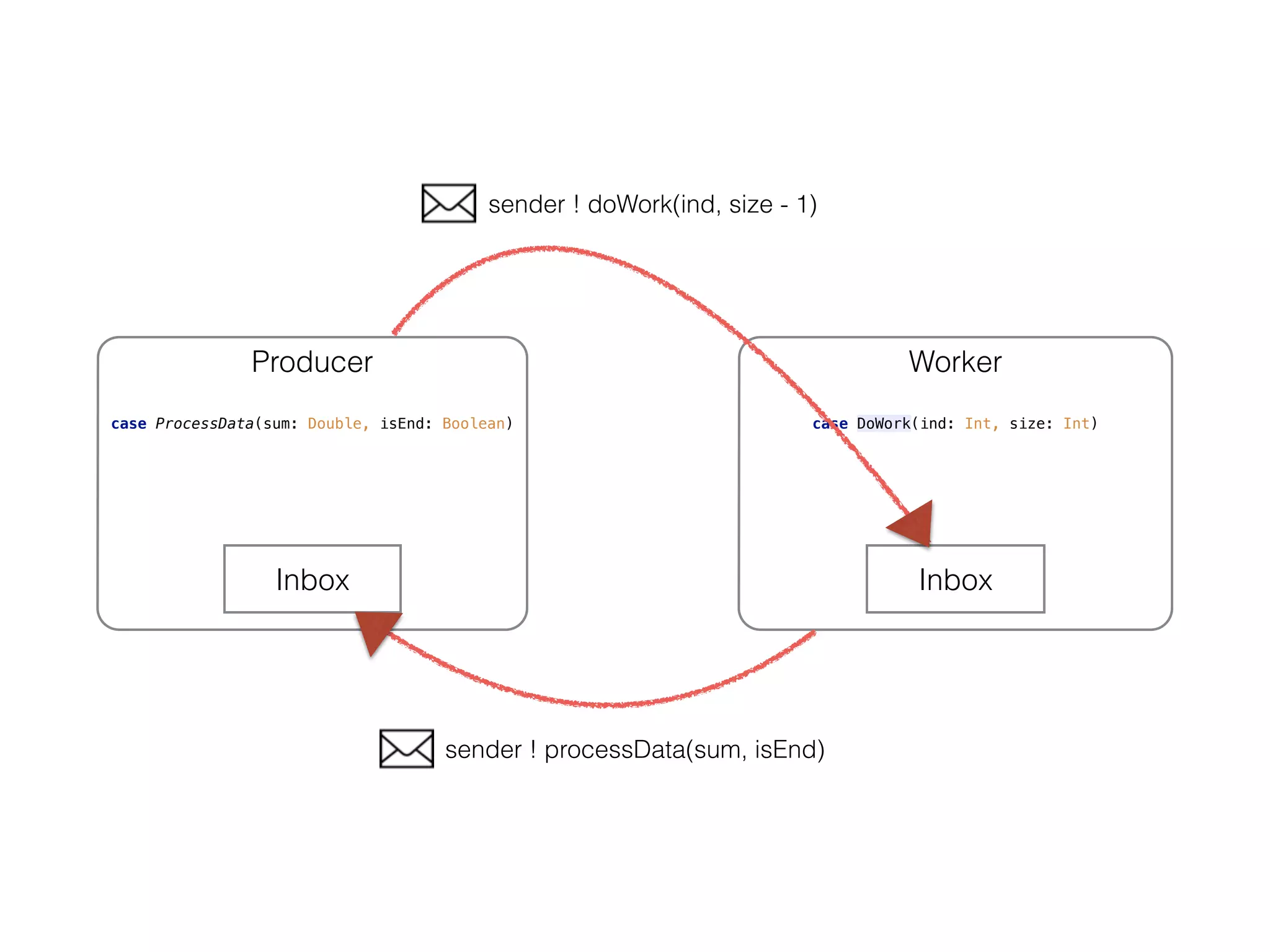 Producer
case ProcessData(sum: Double, isEnd: Boolean)
Inbox
Worker
case DoWork(ind: Int, size: Int)
Inbox
sender ! doWork(ind, size - 1)
sender ! processData(sum, isEnd)
 