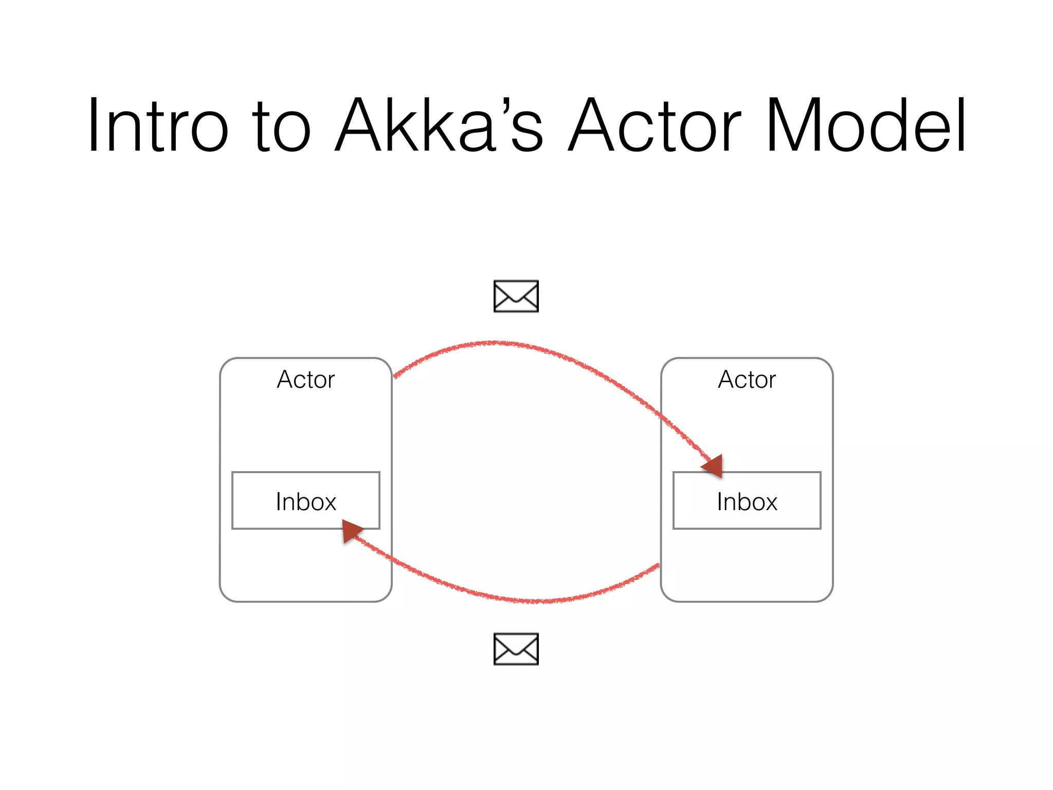 Intro to Akka’s Actor Model
Actor
Inbox
Actor
Inbox
 