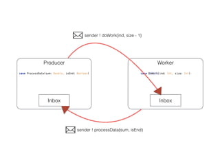 Producer
case ProcessData(sum: Double, isEnd: Boolean)
Inbox
Worker
case DoWork(ind: Int, size: Int)
Inbox
sender ! doWork(ind, size - 1)
sender ! processData(sum, isEnd)
 
