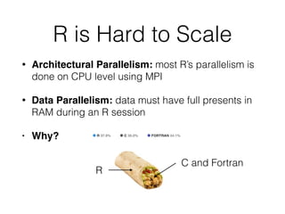R is Hard to Scale
• Architectural Parallelism: most R’s parallelism is
done on CPU level using MPI
• Data Parallelism: data must have full presents in
RAM during an R session
• Why?
R
C and Fortran
 