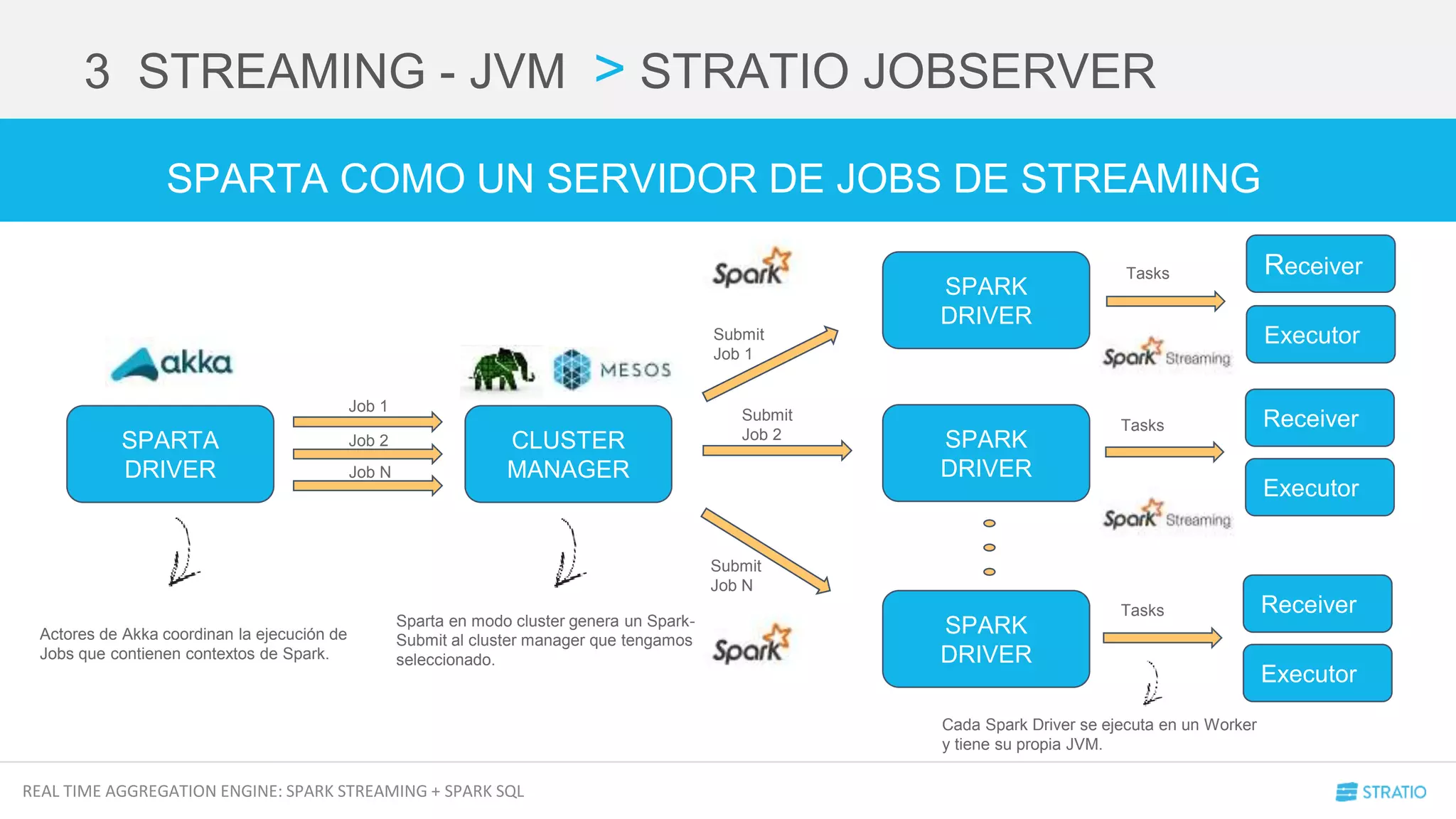 REAL TIME AGGREGATION ENGINE: SPARK STREAMING + SPARK SQL
3 STREAMING - JVM > STRATIO JOBSERVER
SPARTA COMO UN SERVIDOR DE JOBS DE STREAMING
SPARTA
DRIVER
CLUSTER
MANAGER
SPARK
DRIVER
SPARK
DRIVER
SPARK
DRIVER
Receiver
Executor
Receiver
Executor
Receiver
Executor
Job 1
Job 2
Job N
Submit
Job 1
Submit
Job 2
Submit
Job N
Tasks
Tasks
Tasks
Actores de Akka coordinan la ejecución de
Jobs que contienen contextos de Spark.
Sparta en modo cluster genera un Spark-
Submit al cluster manager que tengamos
seleccionado.
Cada Spark Driver se ejecuta en un Worker
y tiene su propia JVM.
 