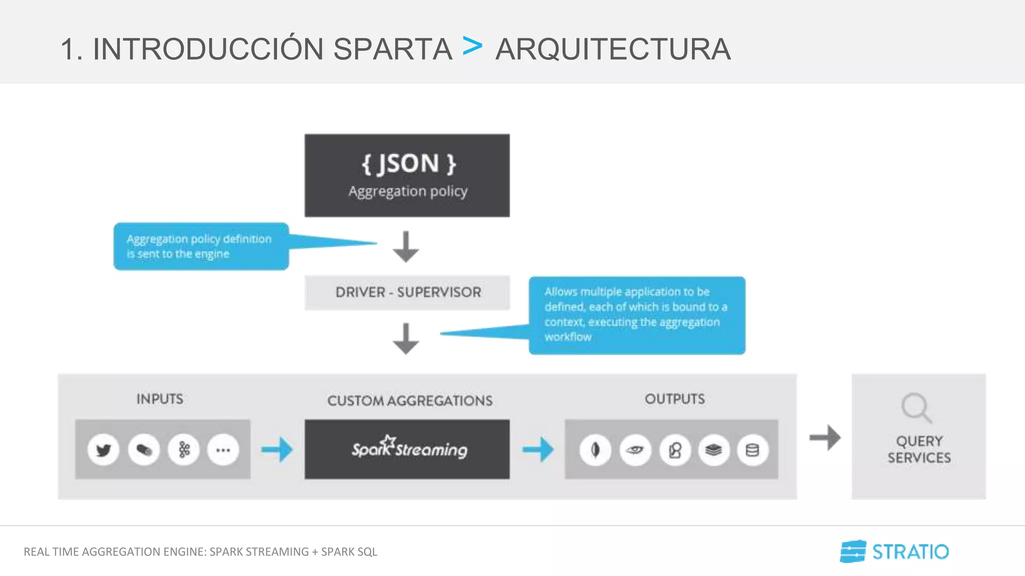 REAL TIME AGGREGATION ENGINE: SPARK STREAMING + SPARK SQL
1. INTRODUCCIÓN SPARTA > ARQUITECTURA
 