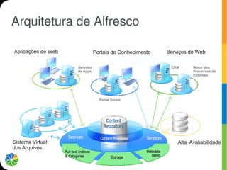 Arquitetura de Alfresco

Aplicações de Web              Portais de Conhecimento   Serviços de Web

                    Servidor                              CRM      Motor dos
                    de Apps                                        Processos da
                                                                   Empresa




                                 Portal Server




Sistema Virtual                                              Alta Avaliabilidade
dos Arquivos
 
