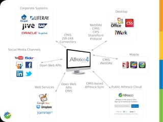 Corporate Systems
                                                                Desktop



                                                WebDAV
                                                 CMIS
                                                  CIFS
                                   CMIS        SharePoint
                                 JSR-168        Protocol
                                Connectors

Social Media Channels
                                                                          Mobile
                                                        CMIS
                                                       WebDAV
                    Open Web APIs




                                 Open Web     CMIS-based
                 Web Services      APIs      Alfresco Sync   Public Alfresco Cloud
                                   CMIS
 