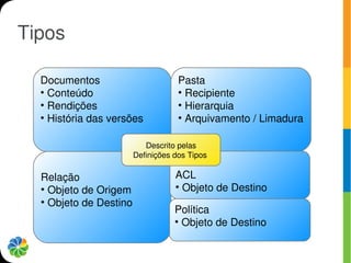 Tipos

  Documentos                        Pasta
  ●
    Conteúdo                        ●
                                      Recipiente
  ●
    Rendições                       ●
                                      Hierarquia
  ●
    História das versões            ●
                                      Arquivamento / Limadura

                           Descrito pelas
                        Definições dos Tipos

  Relação                          ACL
  ●
    Objeto de Origem               ●
                                     Objeto de Destino
  ●
    Objeto de Destino
                                   Política
                                   ●
                                     Objeto de Destino
 