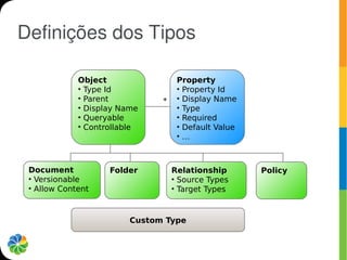 Definições dos Tipos

             Object                 Property
             ●
               Type Id              ●
                                      Property Id
             ●
               Parent          *    ●
                                      Display Name
             ●
               Display Name         ●
                                      Type
             ●
               Queryable            ●
                                      Required
             ●
               Controllable         ●
                                      Default Value
                                    ●
                                      …



 Document           Folder         Relationship       Policy
 ●
   Versionable                     ●
                                     Source Types
 ●
   Allow Content                   ●
                                     Target Types


                         Custom Type
 