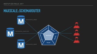 MEETUP SÃO PAULO, 2017
MAXSCALE::SCHEMAROUTER
accounts_west
accounts_east
accounts_central
 