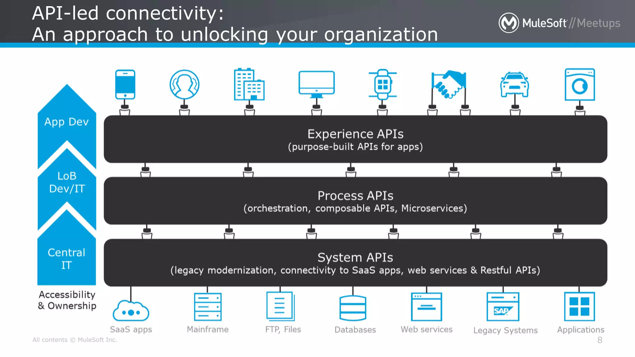 All contents © MuleSoft Inc.
API-led connectivity:
An approach to unlocking your organization
8
 
