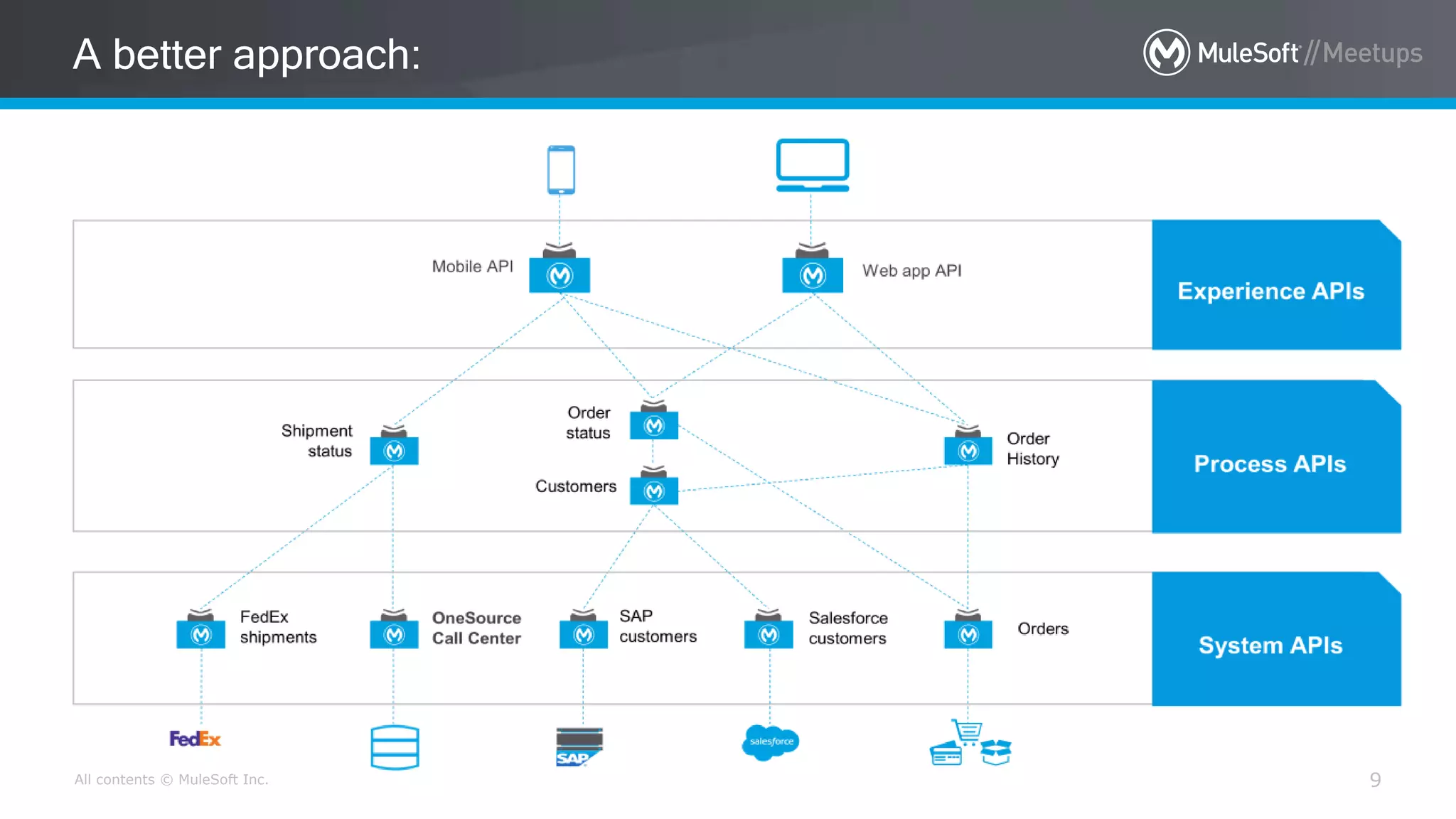 All contents © MuleSoft Inc.
A better approach:
9
 