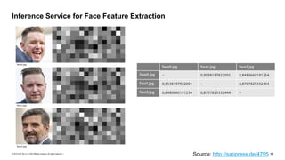 © 2019 SAP SE or an SAP affiliate company. All rights reserved. ǀ "56
Inference Service for Face Feature Extraction
Source: http://sappress.de/4795
 